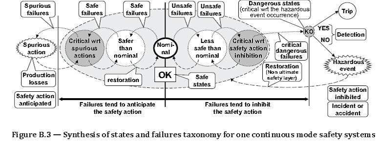 Figure B.3 — Synthesis of states and failures taxonomy for one continuous mode safety systems