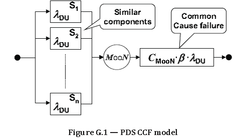 Figure G.1 — PDS CCF model